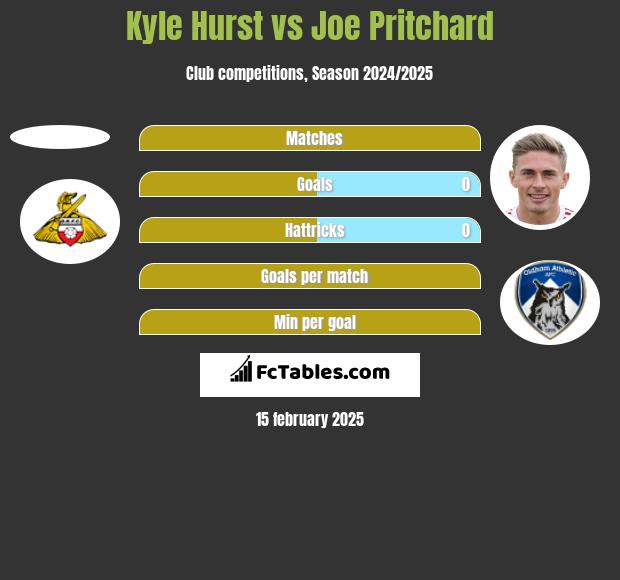 Kyle Hurst vs Joe Pritchard h2h player stats