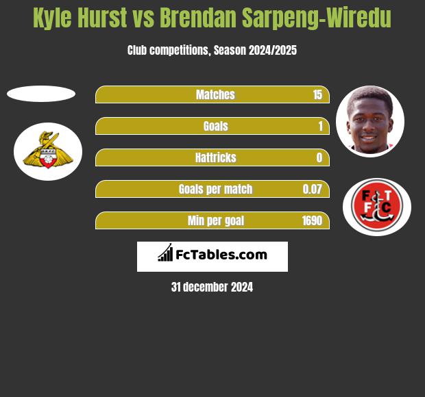 Kyle Hurst vs Brendan Sarpeng-Wiredu h2h player stats