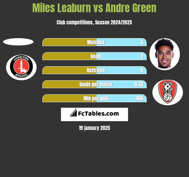 Miles Leaburn vs Andre Green h2h player stats