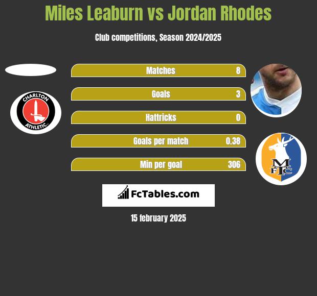 Miles Leaburn vs Jordan Rhodes h2h player stats