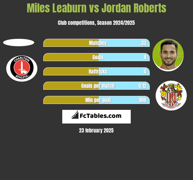 Miles Leaburn vs Jordan Roberts h2h player stats