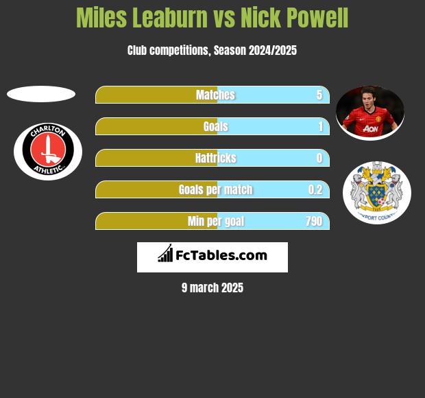 Miles Leaburn vs Nick Powell h2h player stats