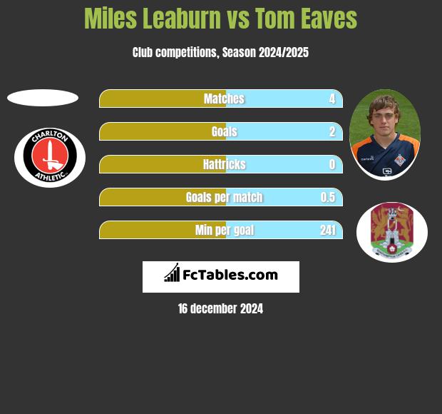 Miles Leaburn vs Tom Eaves h2h player stats