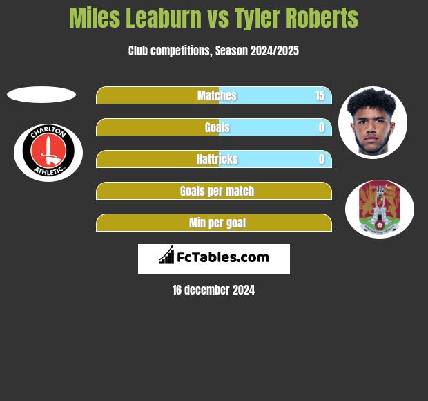 Miles Leaburn vs Tyler Roberts h2h player stats