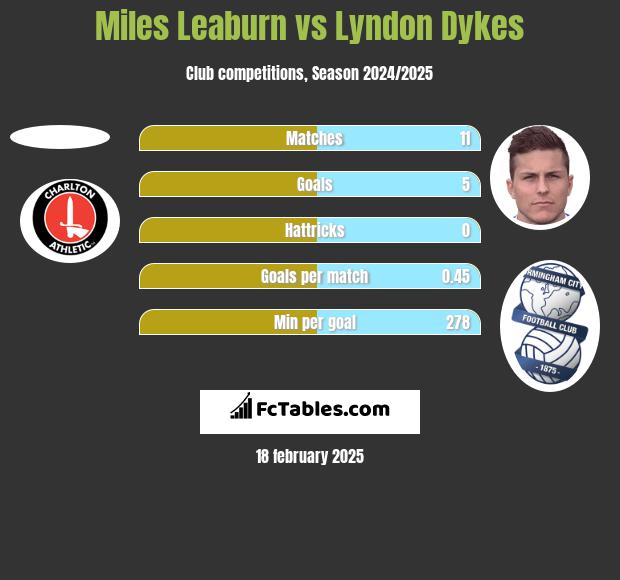 Miles Leaburn vs Lyndon Dykes h2h player stats