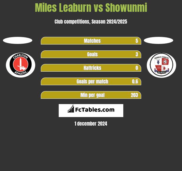 Miles Leaburn vs Showunmi h2h player stats