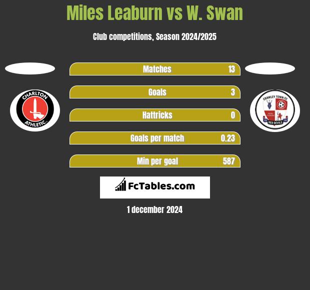 Miles Leaburn vs W. Swan h2h player stats