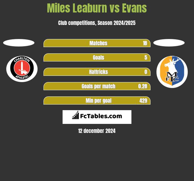 Miles Leaburn vs Evans h2h player stats