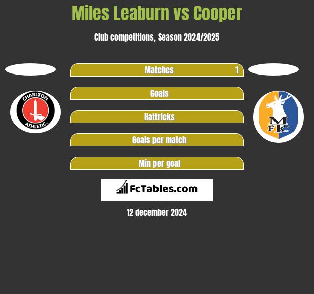 Miles Leaburn vs Cooper h2h player stats