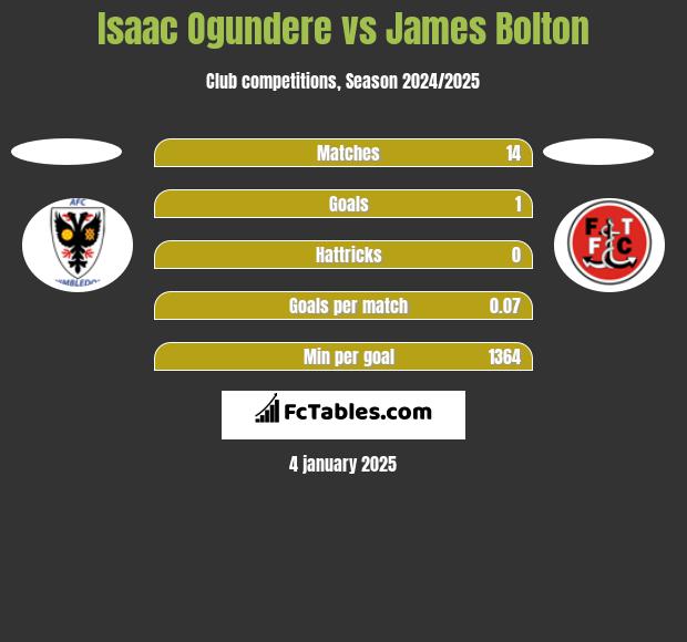 Isaac Ogundere vs James Bolton h2h player stats