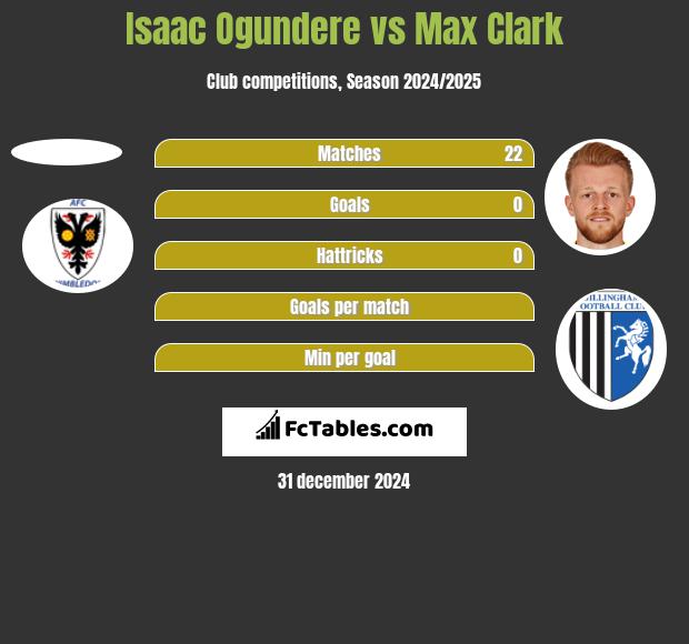 Isaac Ogundere vs Max Clark h2h player stats