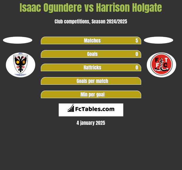 Isaac Ogundere vs Harrison Holgate h2h player stats