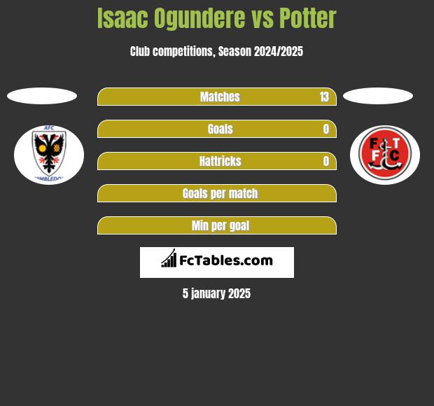 Isaac Ogundere vs Potter h2h player stats