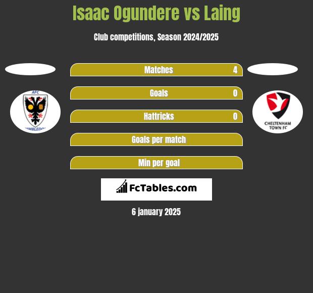 Isaac Ogundere vs Laing h2h player stats