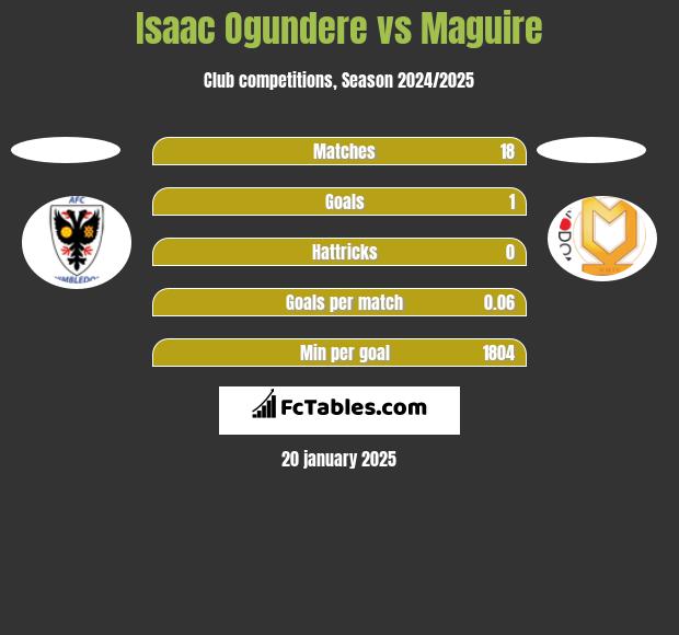 Isaac Ogundere vs Maguire h2h player stats