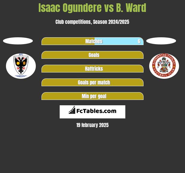 Isaac Ogundere vs B. Ward h2h player stats