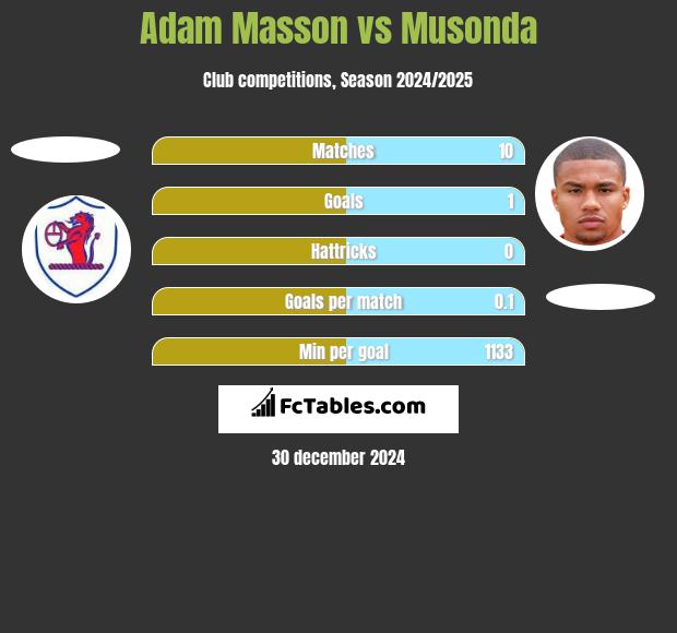 Adam Masson vs Musonda h2h player stats