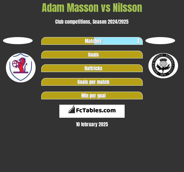 Adam Masson vs Nilsson h2h player stats