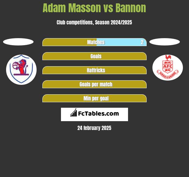 Adam Masson vs Bannon h2h player stats