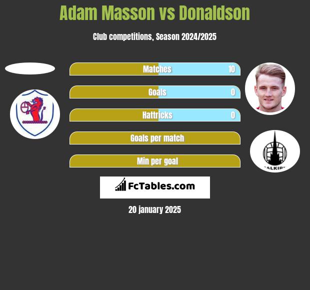 Adam Masson vs Donaldson h2h player stats