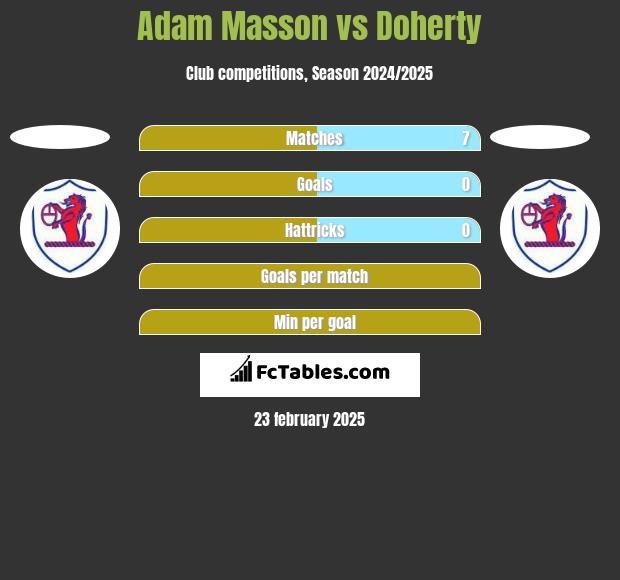 Adam Masson vs Doherty h2h player stats