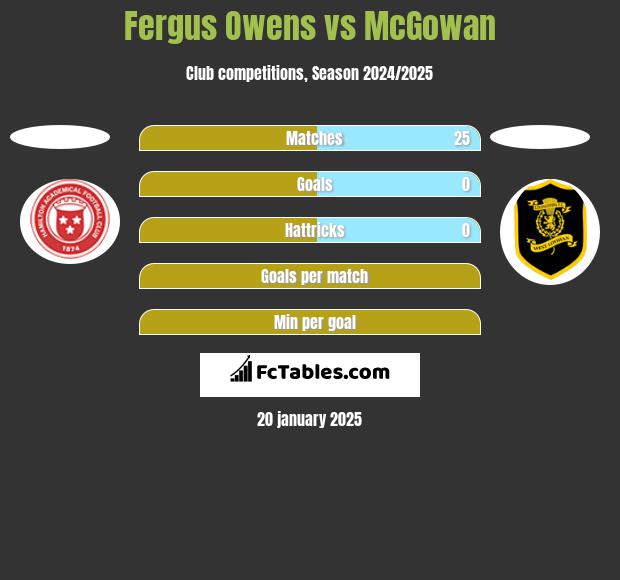 Fergus Owens vs McGowan h2h player stats