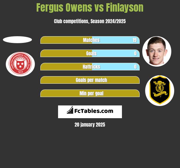 Fergus Owens vs Finlayson h2h player stats