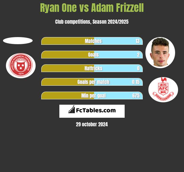 Ryan One vs Adam Frizzell h2h player stats