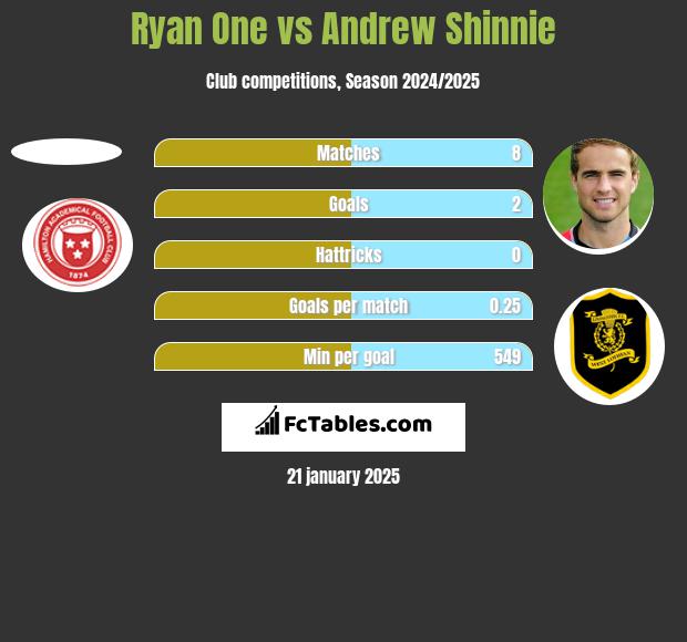 Ryan One vs Andrew Shinnie h2h player stats