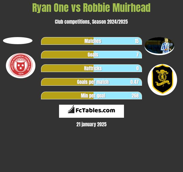 Ryan One vs Robbie Muirhead h2h player stats