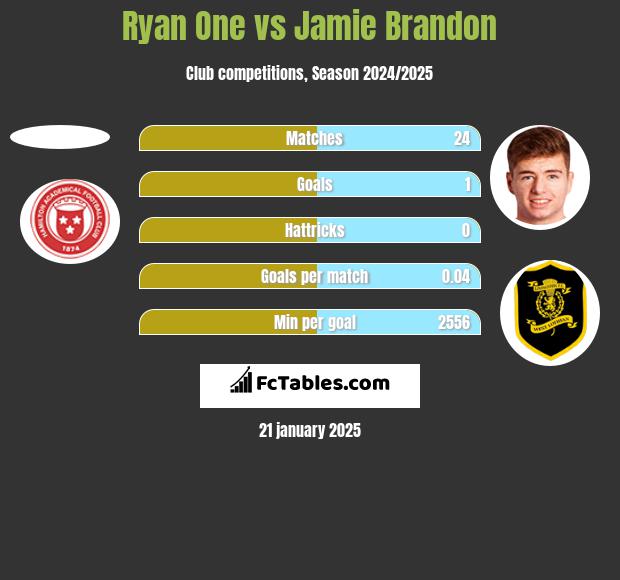 Ryan One vs Jamie Brandon h2h player stats