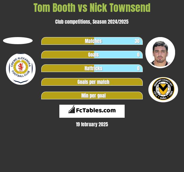 Tom Booth vs Nick Townsend h2h player stats