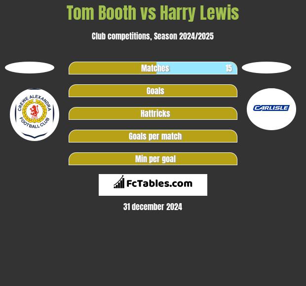 Tom Booth vs Harry Lewis h2h player stats