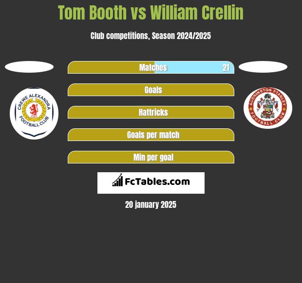 Tom Booth vs William Crellin h2h player stats