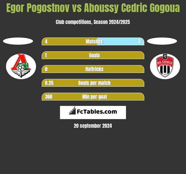 Egor Pogostnov vs Aboussy Cedric Gogoua h2h player stats