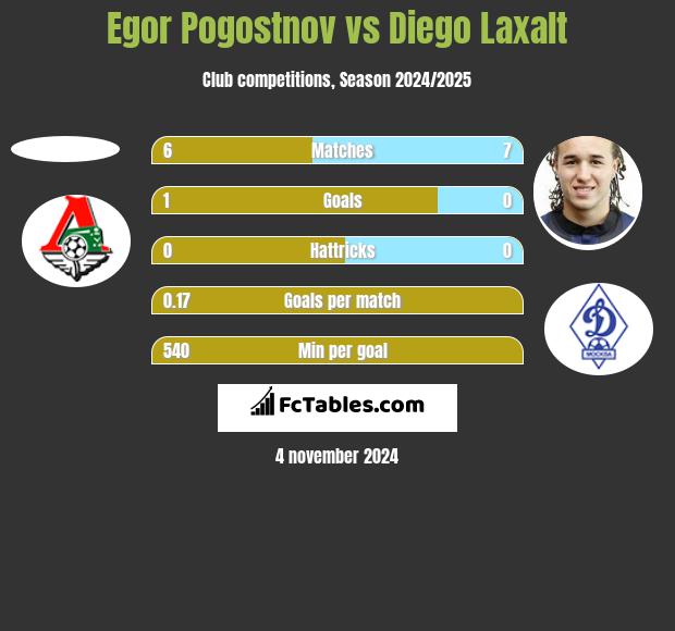 Egor Pogostnov vs Diego Laxalt h2h player stats