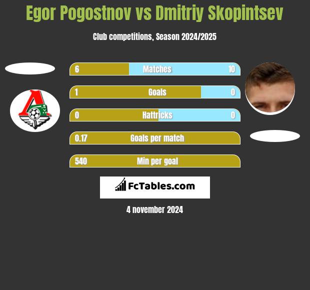 Egor Pogostnov vs Dmitriy Skopintsev h2h player stats