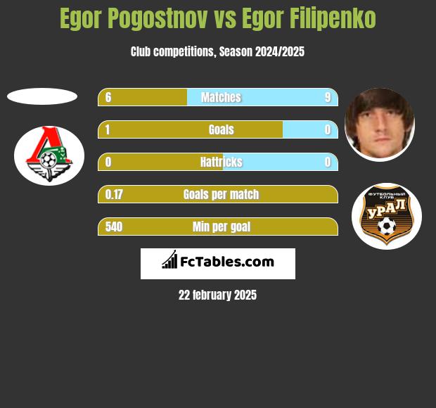 Egor Pogostnov vs Egor Filipenko h2h player stats