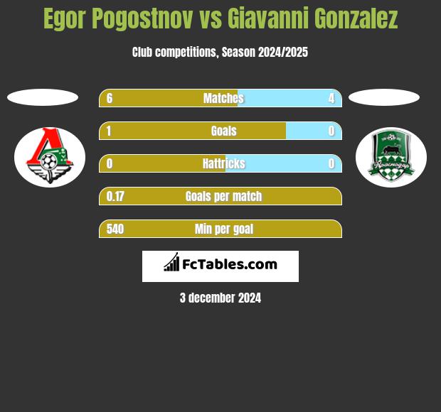 Egor Pogostnov vs Giavanni Gonzalez h2h player stats