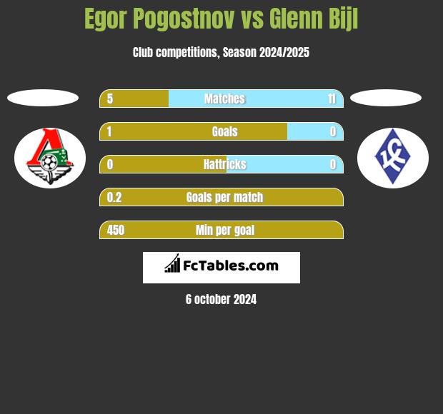 Egor Pogostnov vs Glenn Bijl h2h player stats