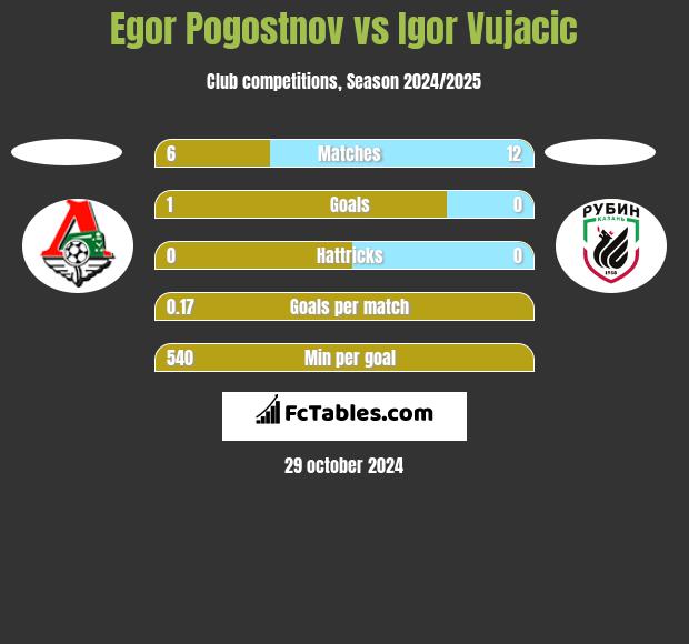 Egor Pogostnov vs Igor Vujacić h2h player stats