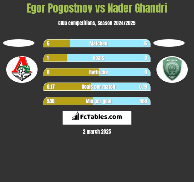 Egor Pogostnov vs Nader Ghandri h2h player stats