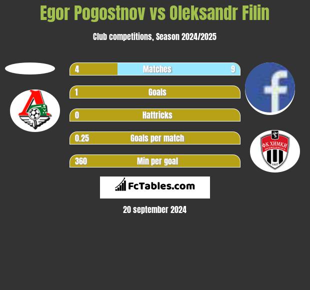 Egor Pogostnov vs Oleksandr Filin h2h player stats