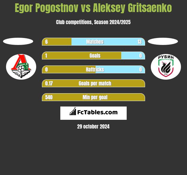 Egor Pogostnov vs Aleksey Gritsaenko h2h player stats