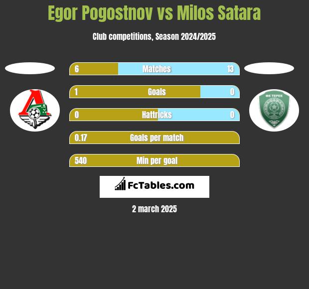 Egor Pogostnov vs Milos Satara h2h player stats