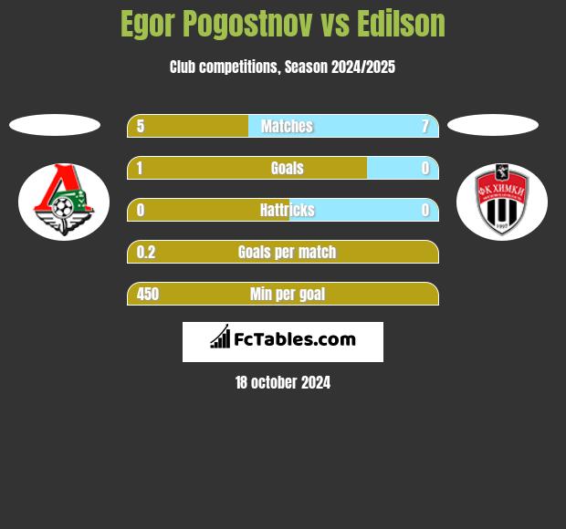 Egor Pogostnov vs Edilson h2h player stats