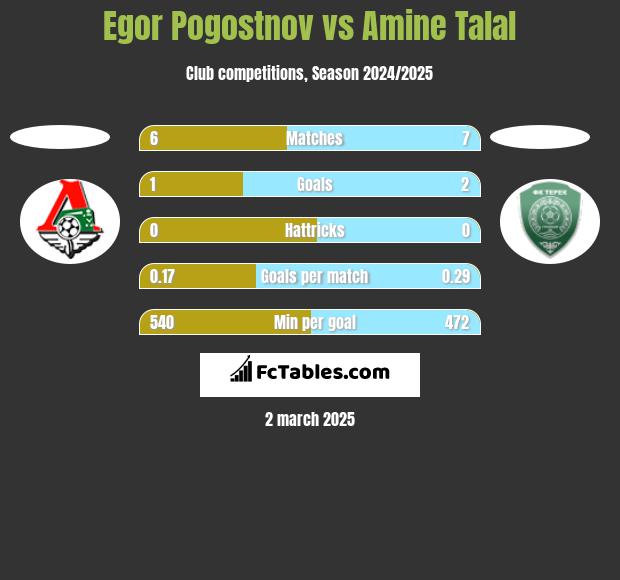 Egor Pogostnov vs Amine Talal h2h player stats