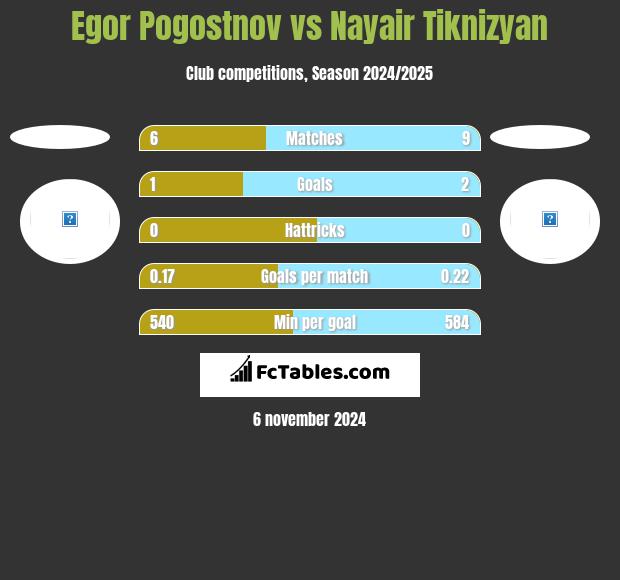 Egor Pogostnov vs Nayair Tiknizyan h2h player stats