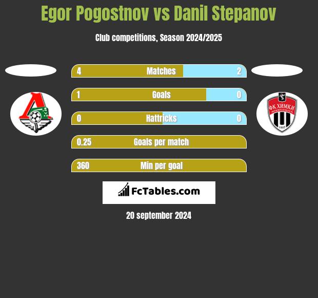 Egor Pogostnov vs Danil Stepanov h2h player stats