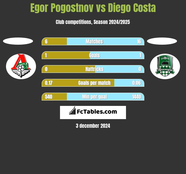 Egor Pogostnov vs Diego Costa h2h player stats